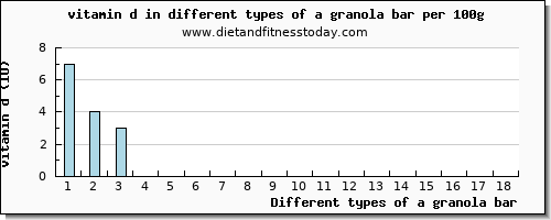 a granola bar vitamin d per 100g